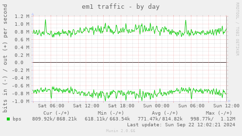 em1 traffic