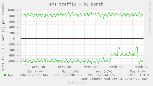 em1 traffic