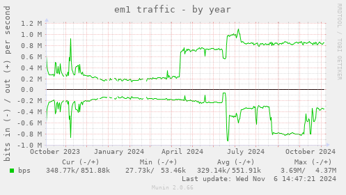 yearly graph