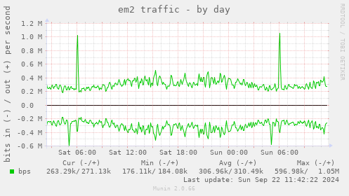 em2 traffic