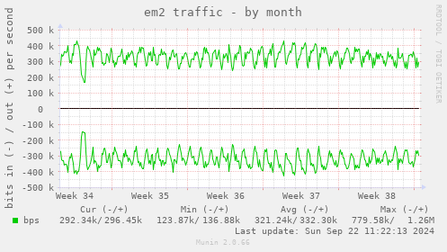 em2 traffic