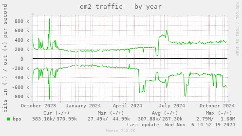 em2 traffic