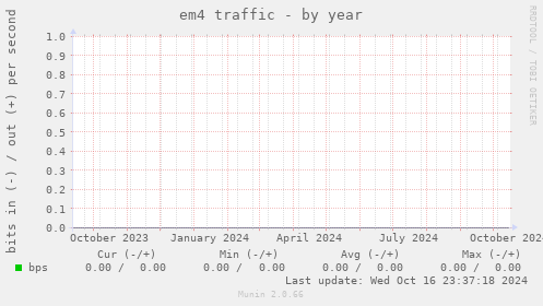 em4 traffic