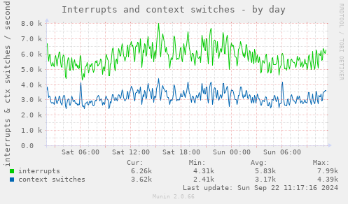 Interrupts and context switches