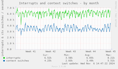 Interrupts and context switches