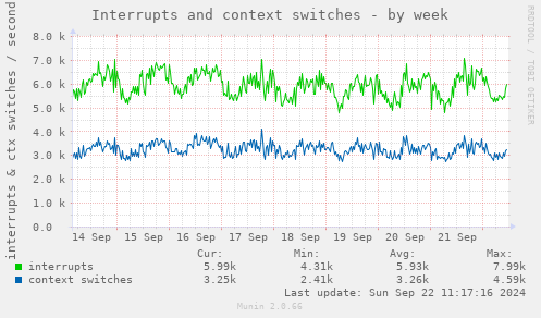 Interrupts and context switches