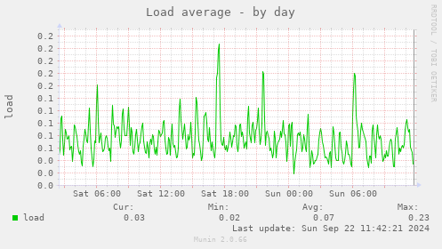 Load average