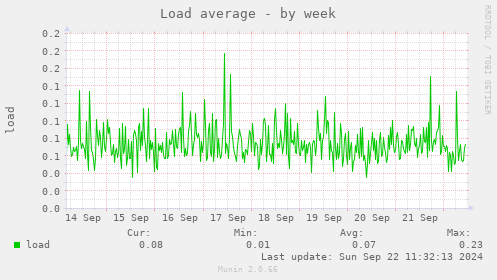 weekly graph