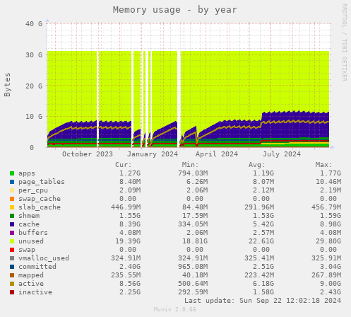 Memory usage