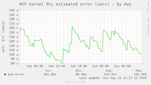 NTP kernel PLL estimated error (secs)