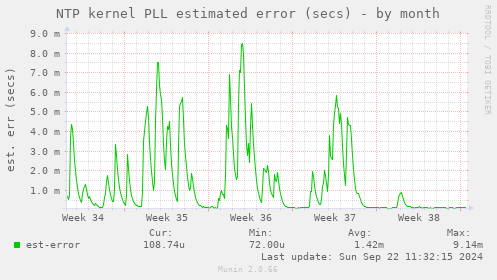 NTP kernel PLL estimated error (secs)