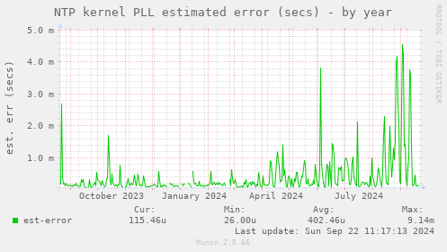 NTP kernel PLL estimated error (secs)