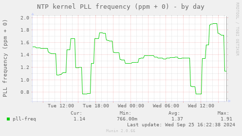 NTP kernel PLL frequency (ppm + 0)