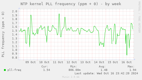 NTP kernel PLL frequency (ppm + 0)