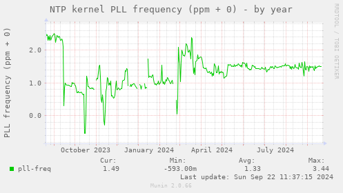 NTP kernel PLL frequency (ppm + 0)