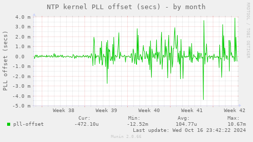 NTP kernel PLL offset (secs)