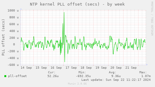 NTP kernel PLL offset (secs)