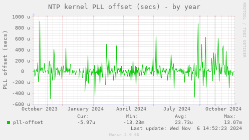 NTP kernel PLL offset (secs)