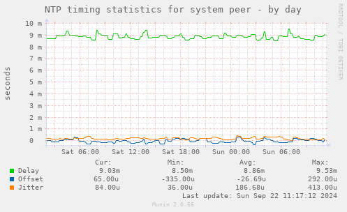 NTP timing statistics for system peer