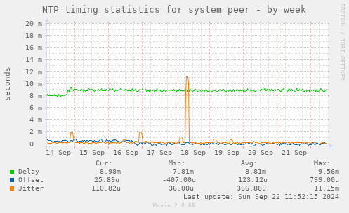 NTP timing statistics for system peer