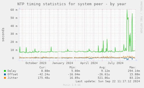 NTP timing statistics for system peer