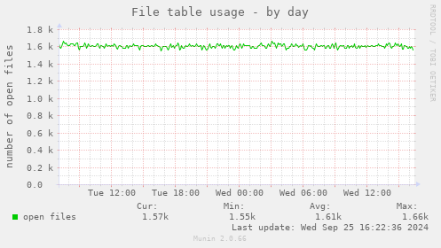 File table usage