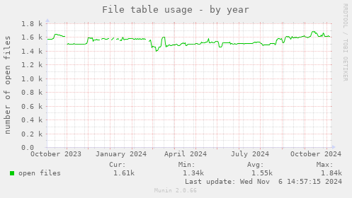 yearly graph