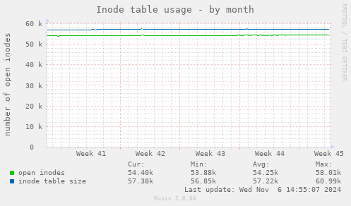 Inode table usage