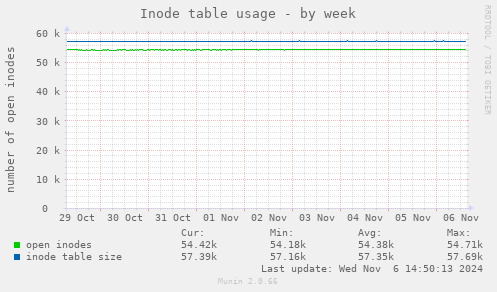 Inode table usage