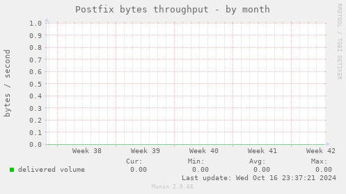 Postfix bytes throughput