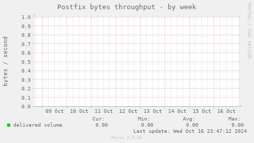 Postfix bytes throughput