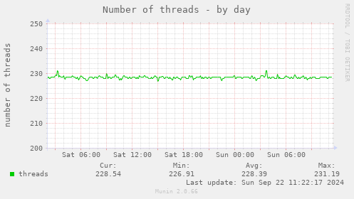 Number of threads