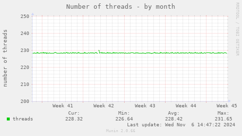 Number of threads