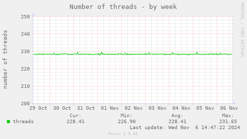 Number of threads