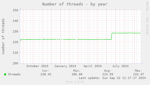 Number of threads