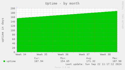 monthly graph