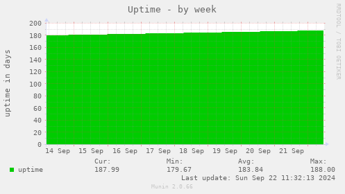 weekly graph