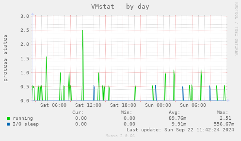 daily graph