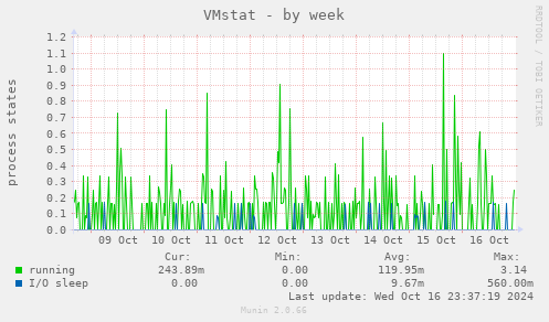 weekly graph