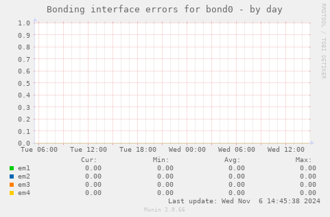 Bonding interface errors for bond0