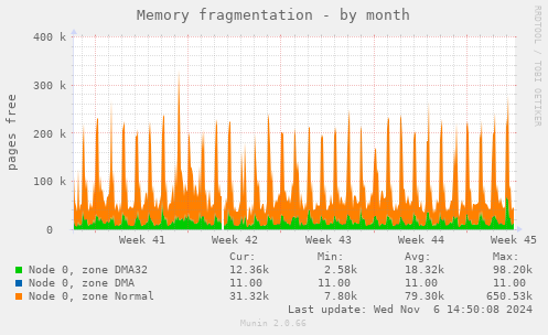 Memory fragmentation