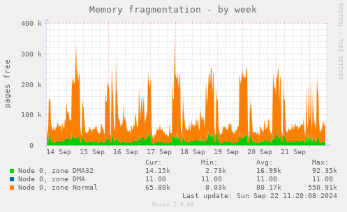 Memory fragmentation