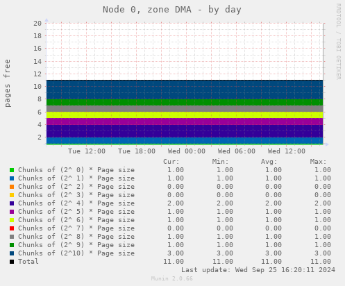 daily graph