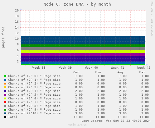 Node 0, zone DMA