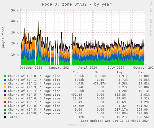 Node 0, zone DMA32