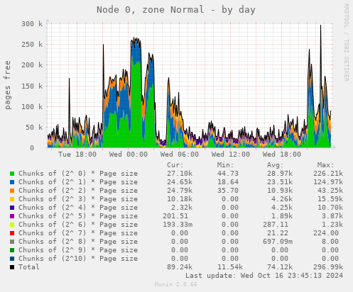 daily graph