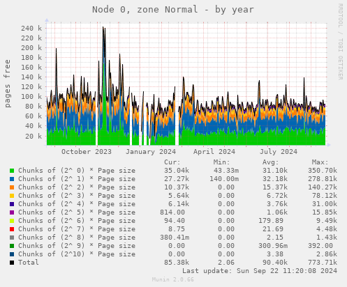 Node 0, zone Normal