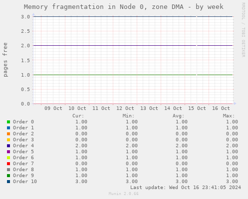 Memory fragmentation in Node 0, zone DMA