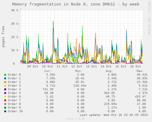 Memory fragmentation in Node 0, zone DMA32