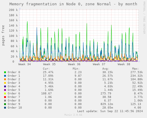 Memory fragmentation in Node 0, zone Normal